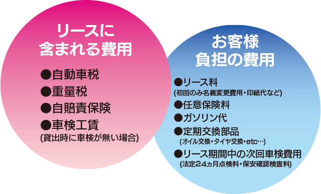 リースに含まれる費用とお客様負担の費用