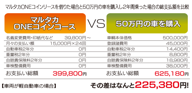 ONEコインリースと購入の場合の比較